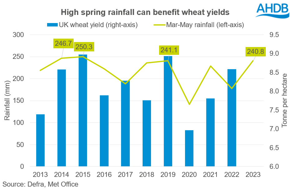 A graph showing UK wheat yields against spring rainfall